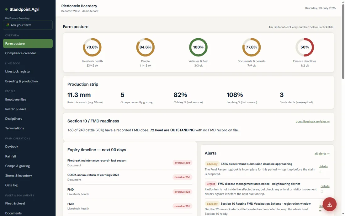 Standpoint Agri farm posture dashboard showing livestock health, people, vehicles and fleet, documents and permits