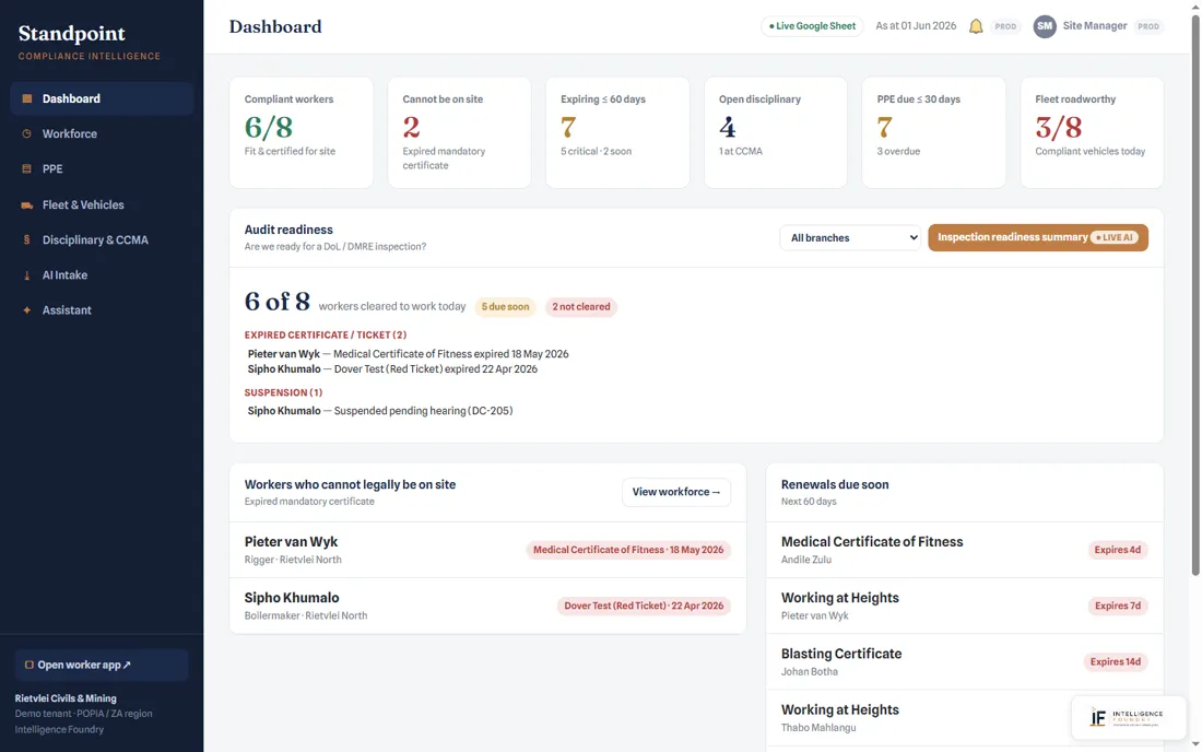 Standpoint compliance dashboard showing compliant workers, expiring certificates, PPE and fleet roadworthiness